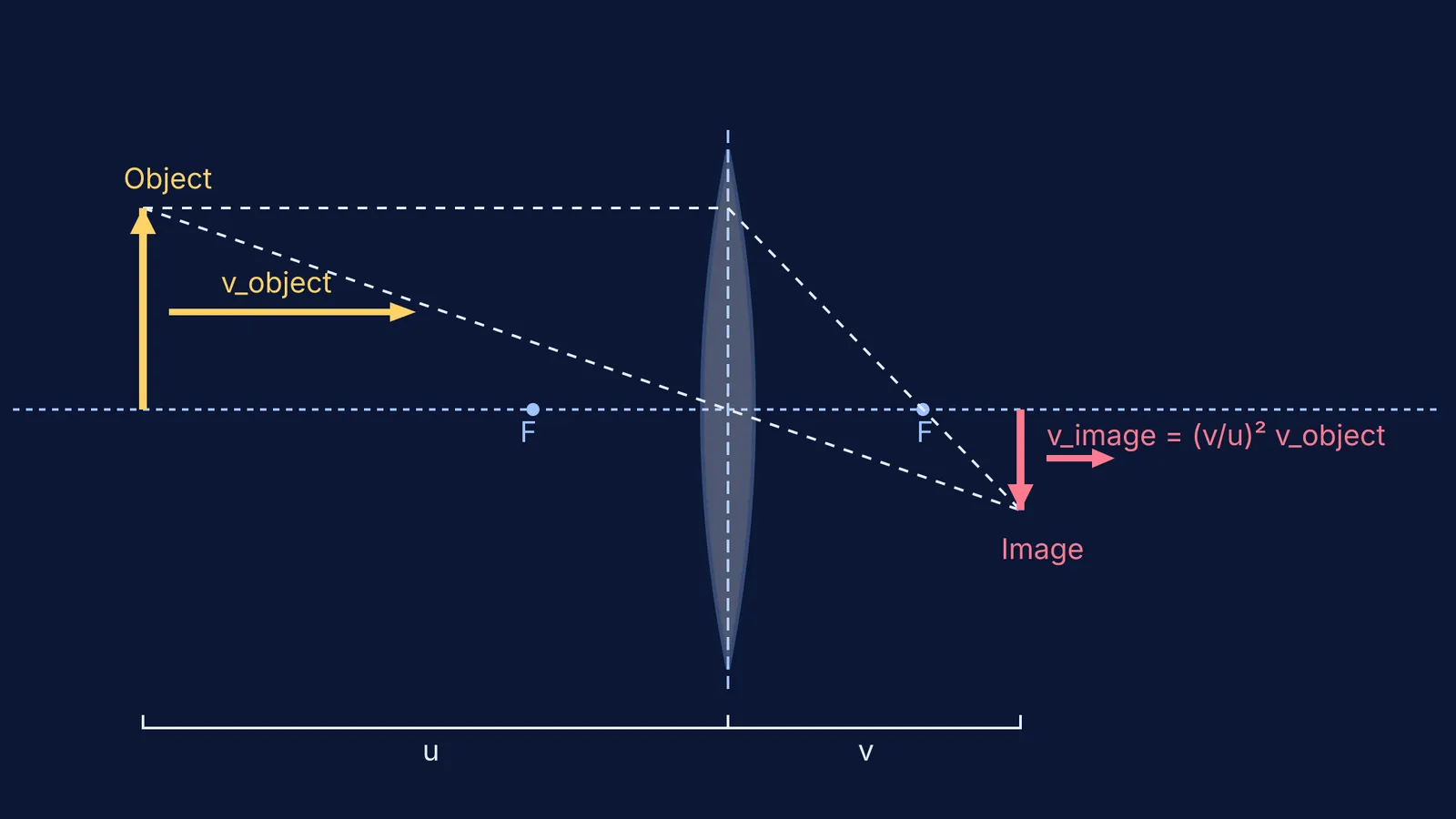 Diagram showing an object and image moving in the same direction through a convex lens.