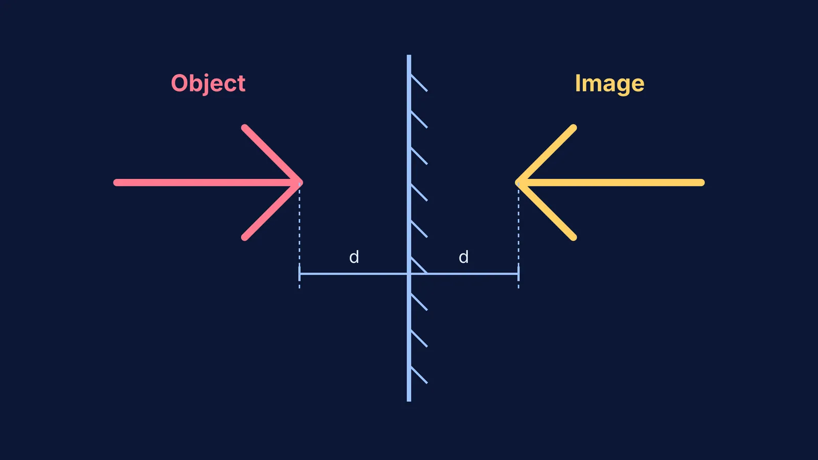 Diagram showing an object arrow and its image in a plane mirror, illustrating front-back reversal.
