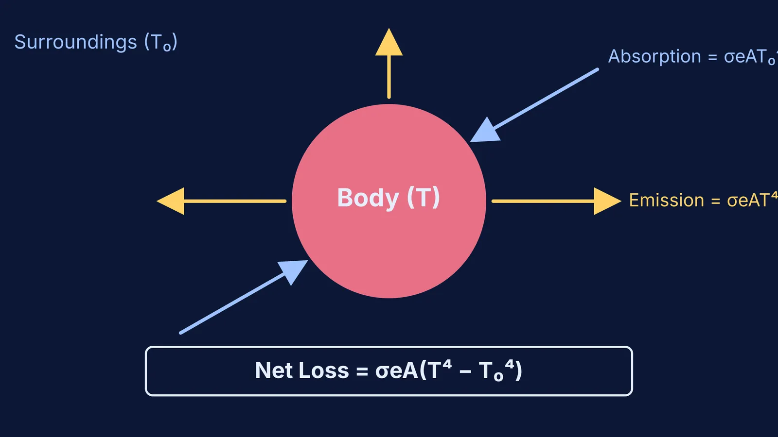 Diagram showing an object at T emitting radiation and absorbing radiation from surroundings at T₀.