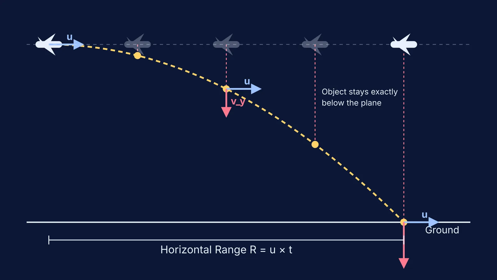 Diagram showing an object dropped from a plane following a parabolic path