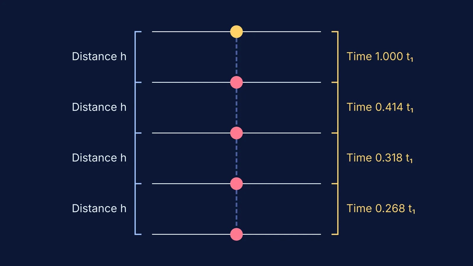 Diagram showing an object falling through equal distances in decreasing time intervals