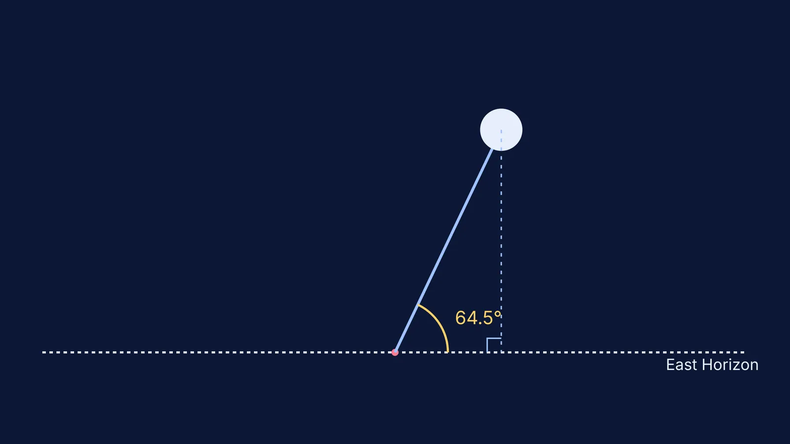 Diagram showing an observer measuring the Moon's altitude at 64.5 degrees