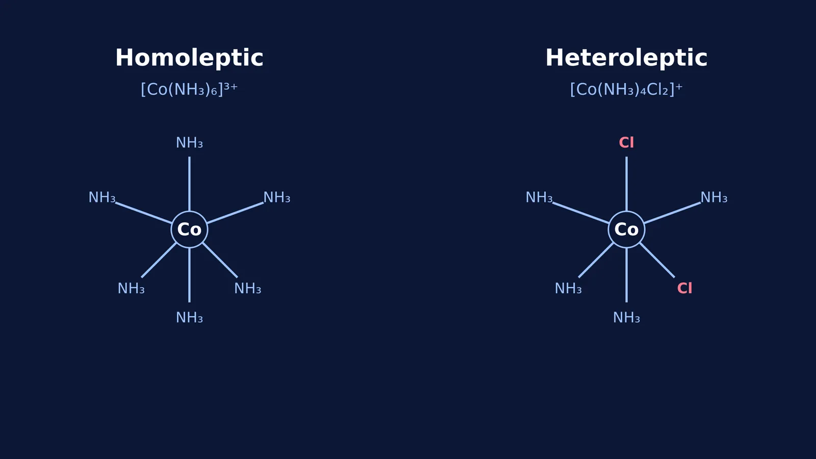 Diagram showing an octahedral homoleptic complex alongside a heteroleptic one