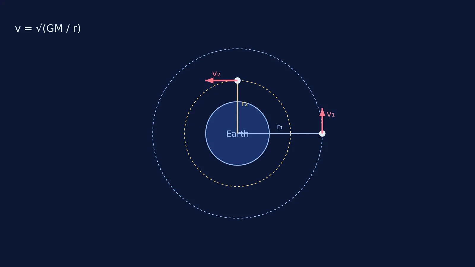 Diagram showing an outer orbit shrinking to an inner orbit with higher velocity.