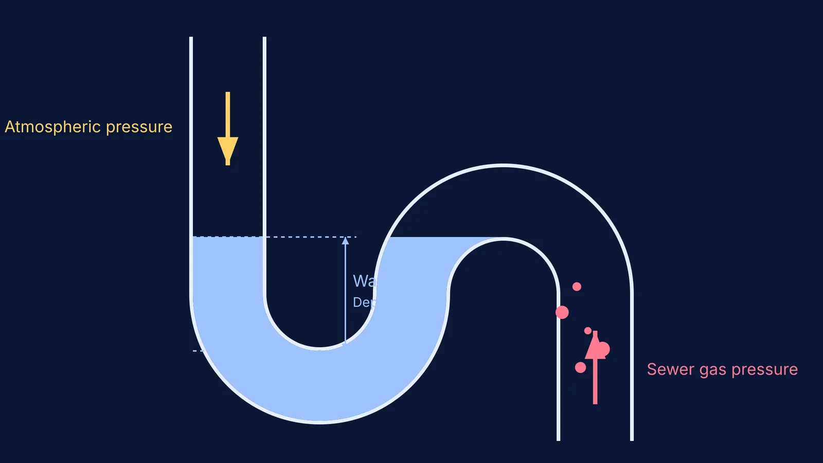 Diagram showing an S-bend water trap resisting sewer gas pressure