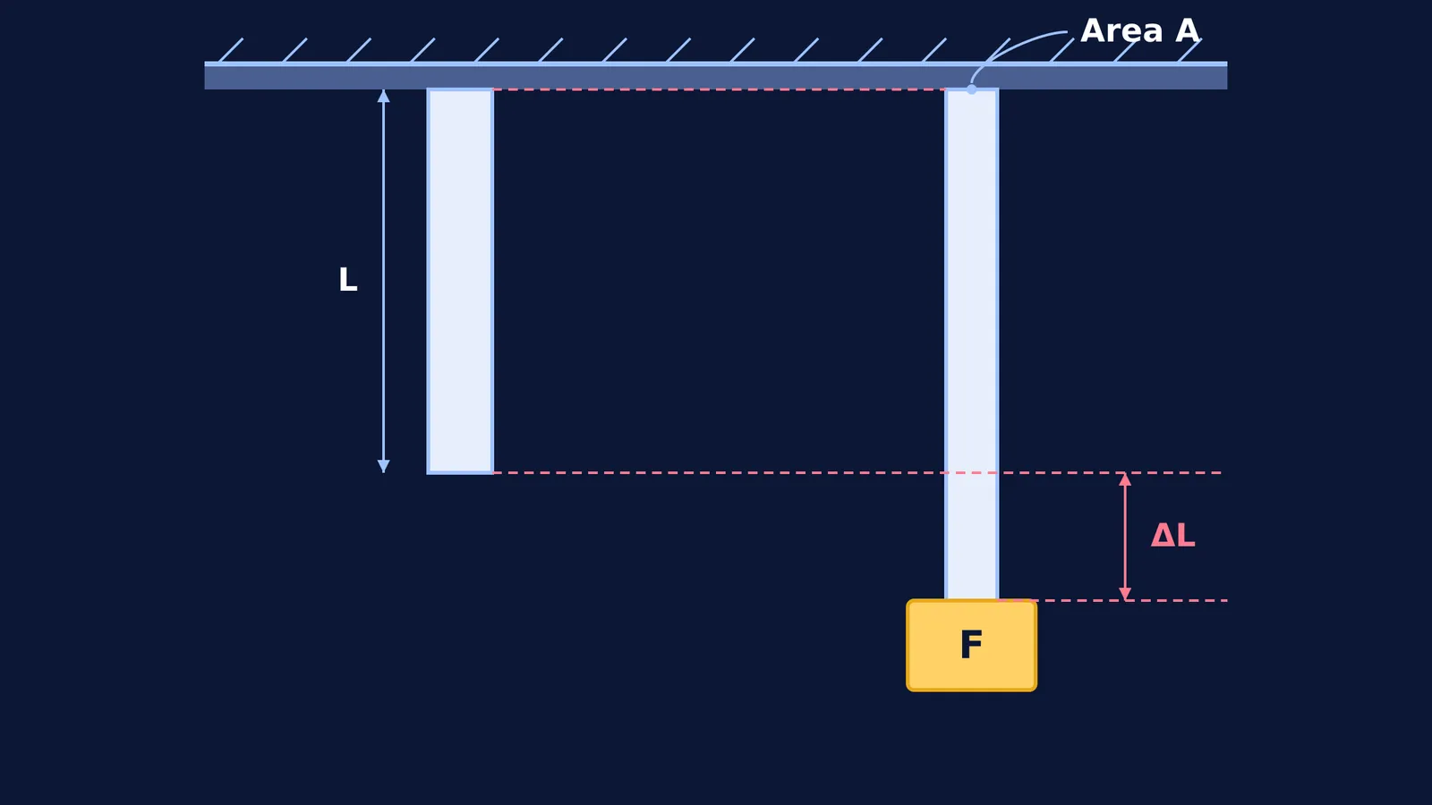 Diagram showing an unstretched wire of length L and a stretched wire extended by ΔL under force F