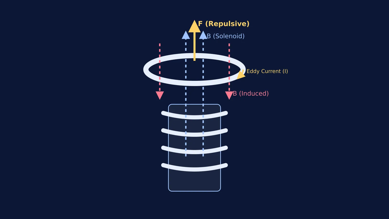 Diagram showing an upward magnetic field from a solenoid and the opposing downward field from the ring.