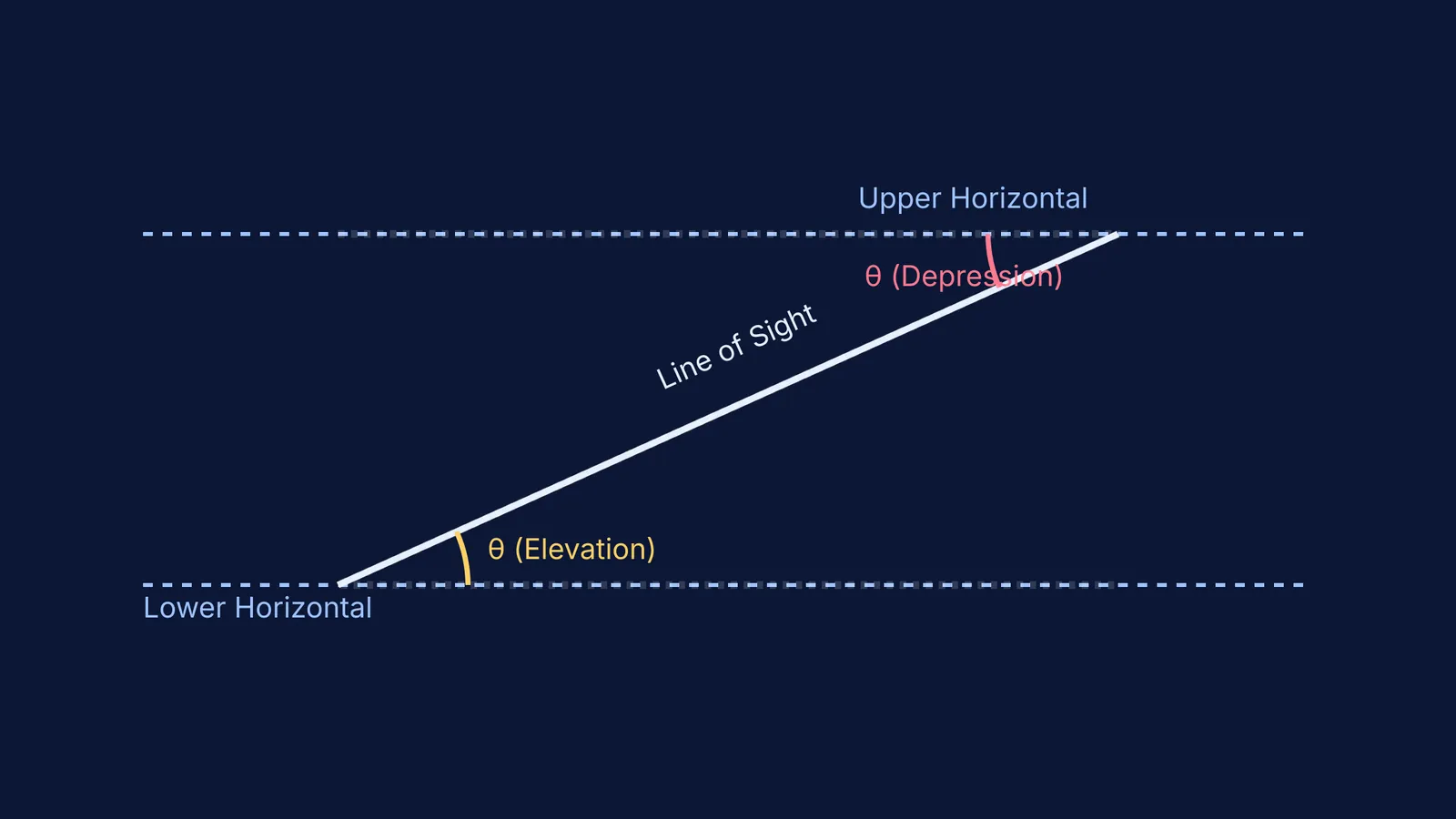 Diagram showing angle of elevation and depression
