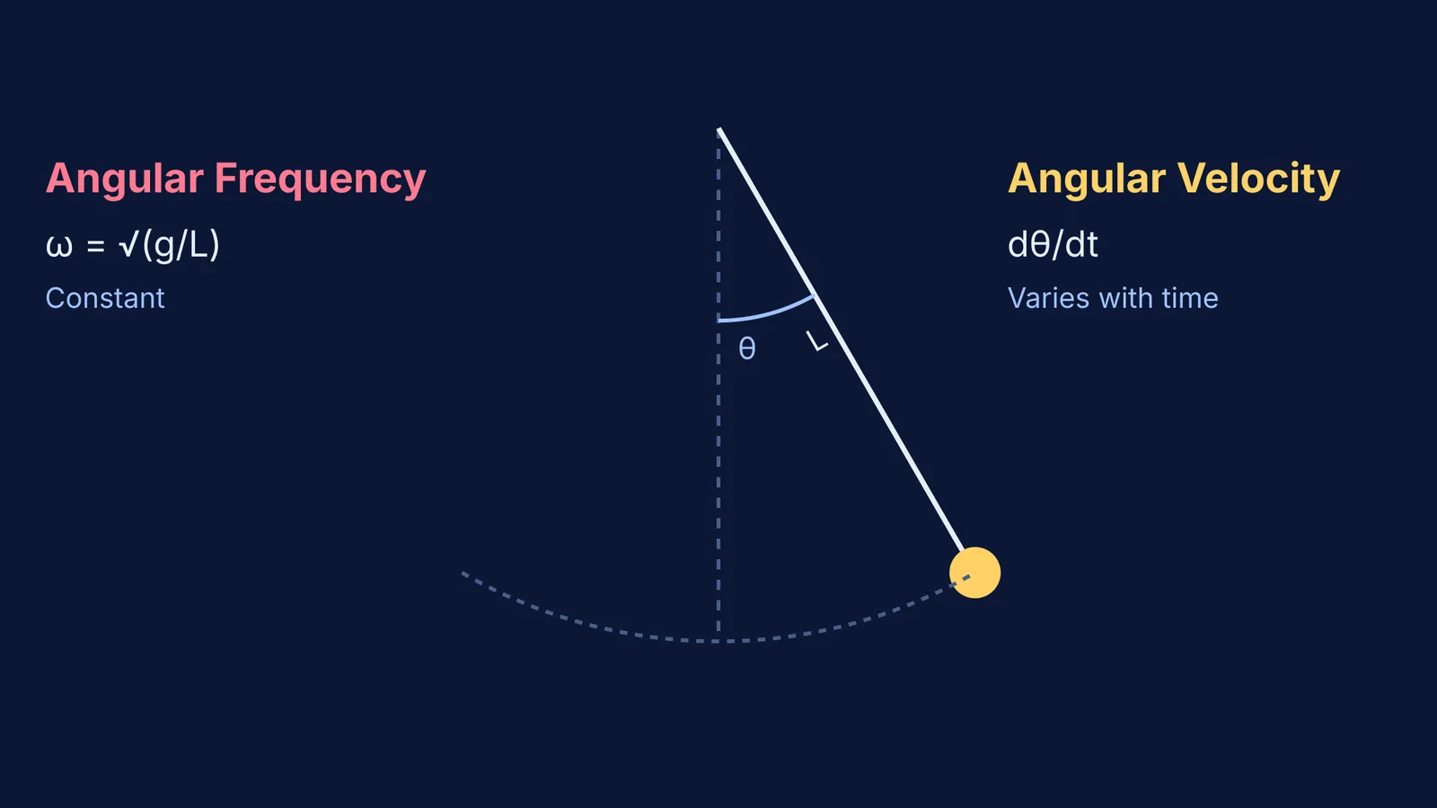 Diagram showing angular frequency and angular velocity of a pendulum