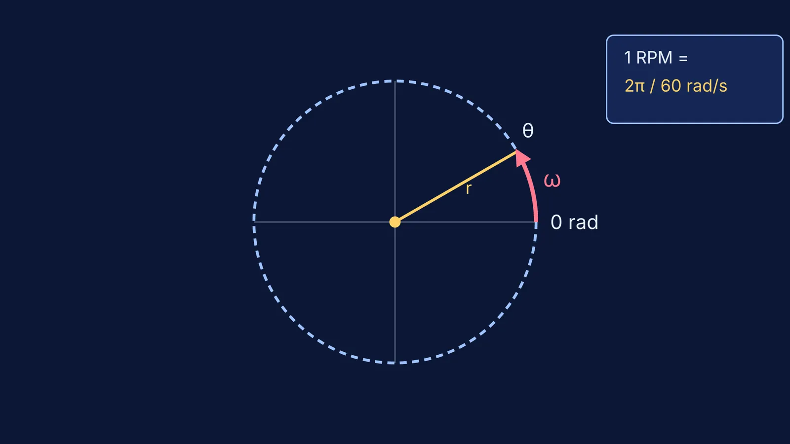 Diagram showing angular velocity on a circle and the RPM to rad/s conversion formula