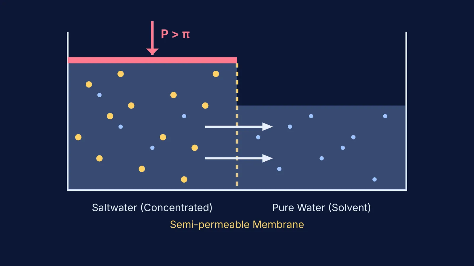 Diagram showing applied pressure pushing water through a membrane against osmotic pressure.