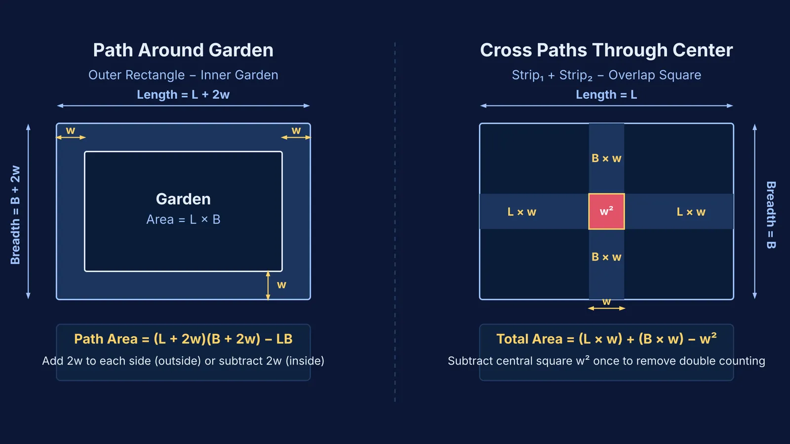 Diagram showing area of border path around garden and cross paths with center overlap
