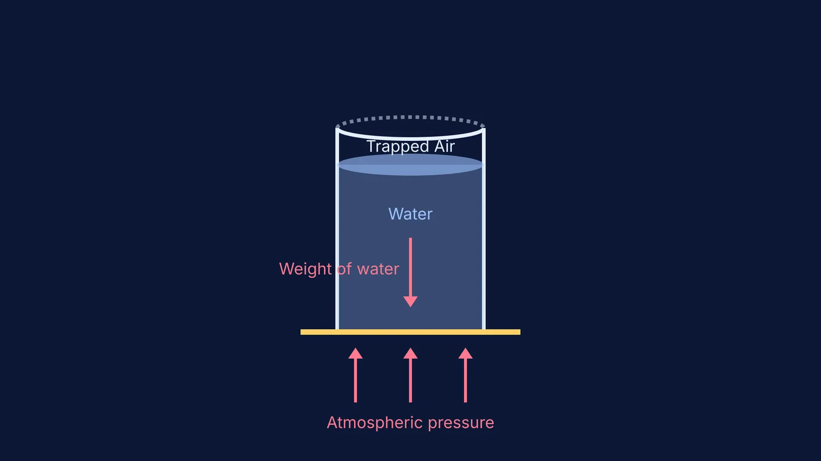 Diagram showing atmospheric pressure holding up water in an inverted glass