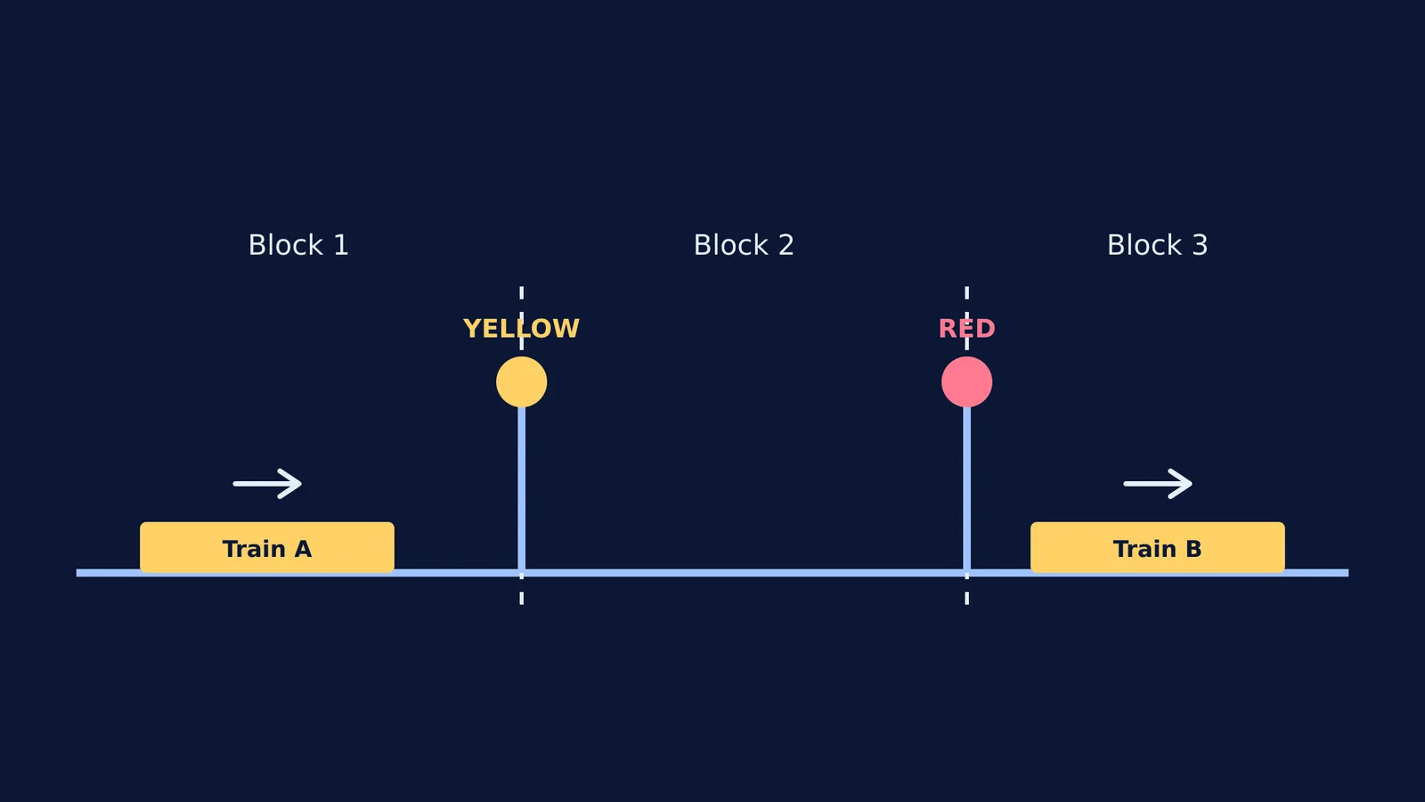 Diagram showing automatic block signalling with trains and coloured signals