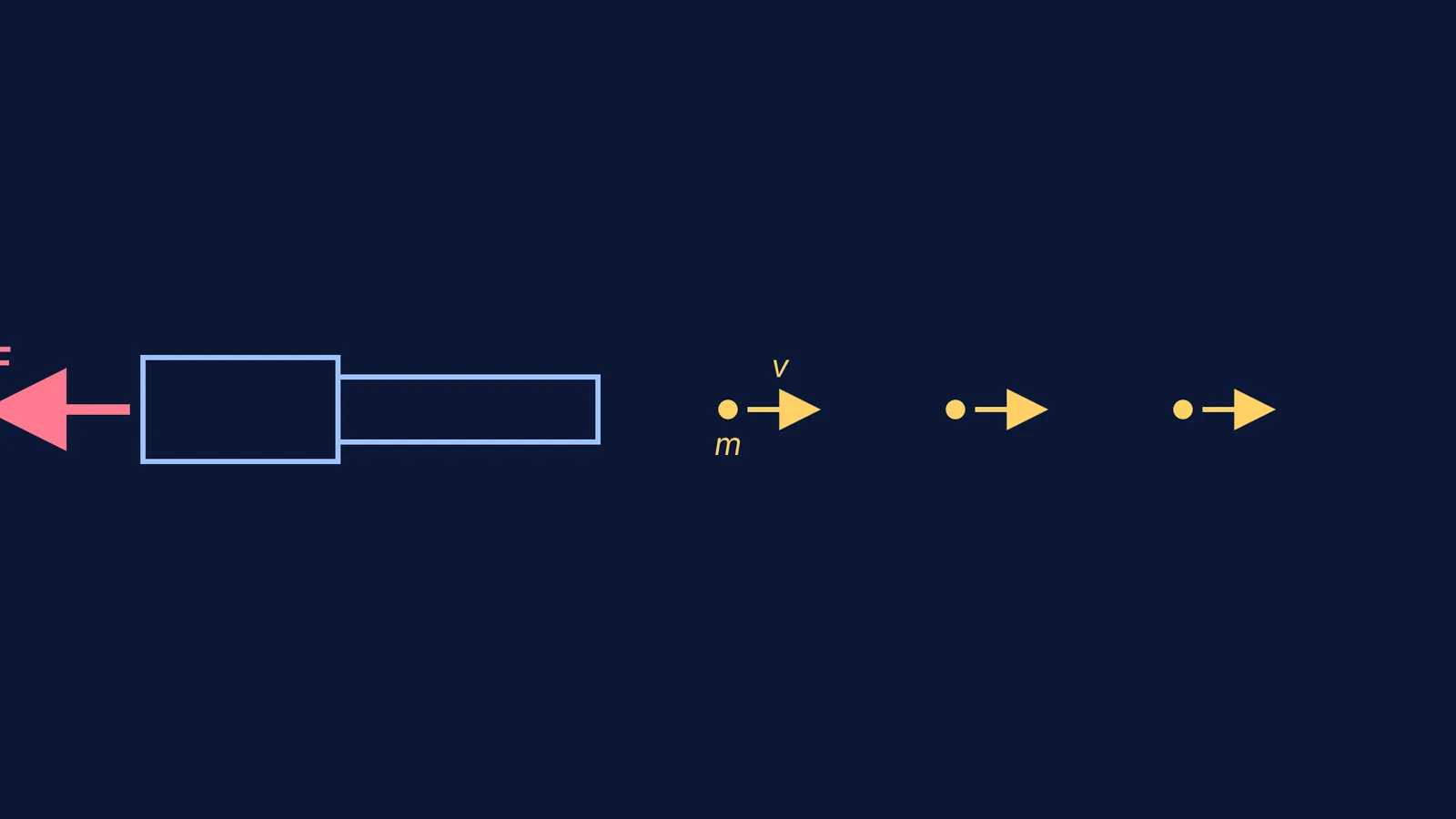 Diagram showing backward recoil force and forward bullet momentum