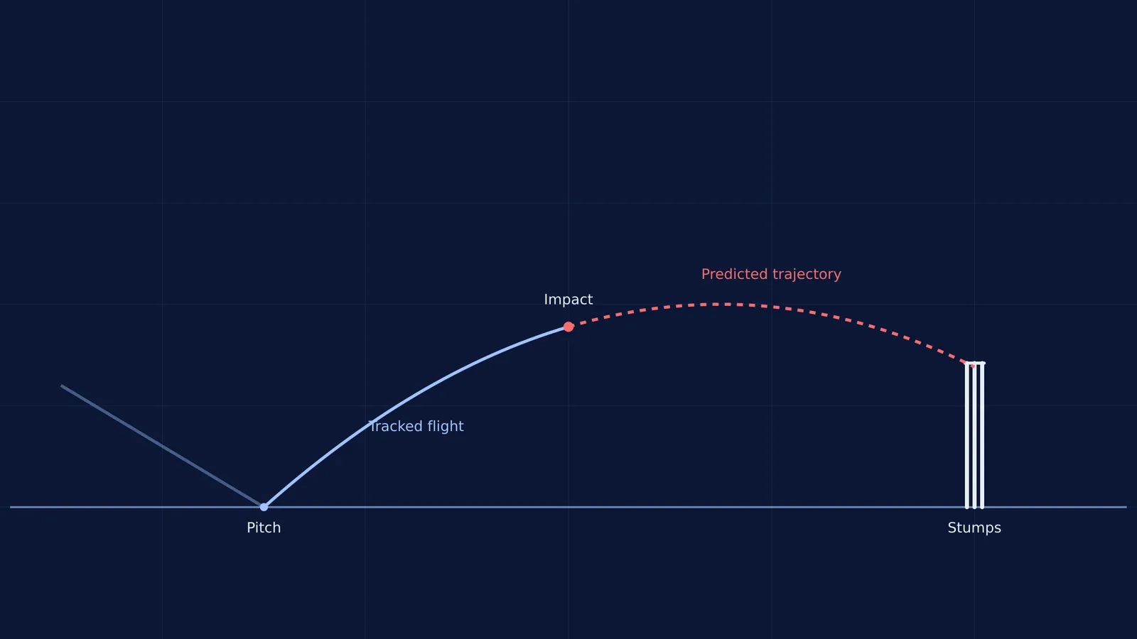 Diagram showing ball tracking trajectory from bounce to stump impact.