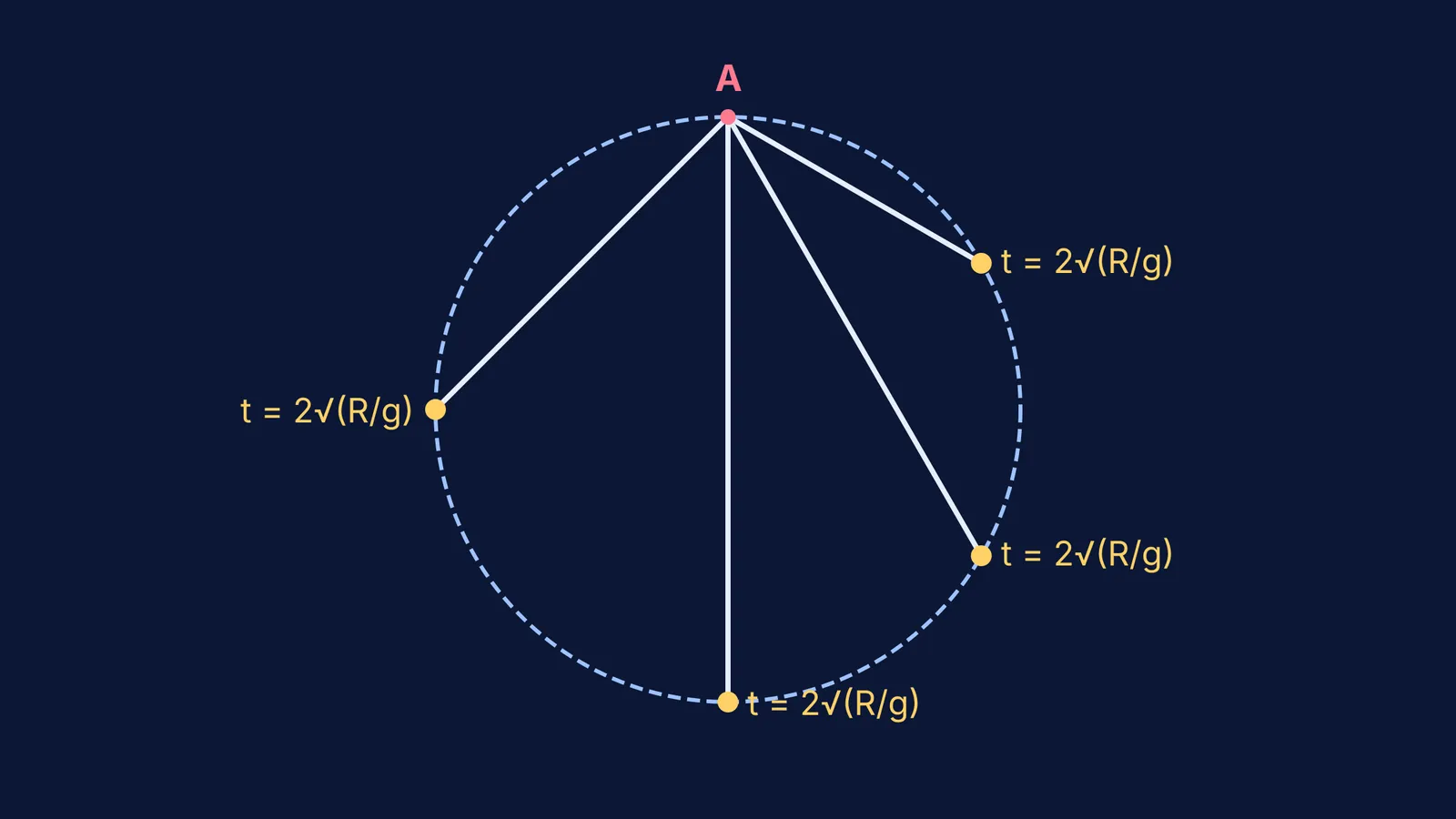 Diagram showing beads sliding down four chords of a vertical circle