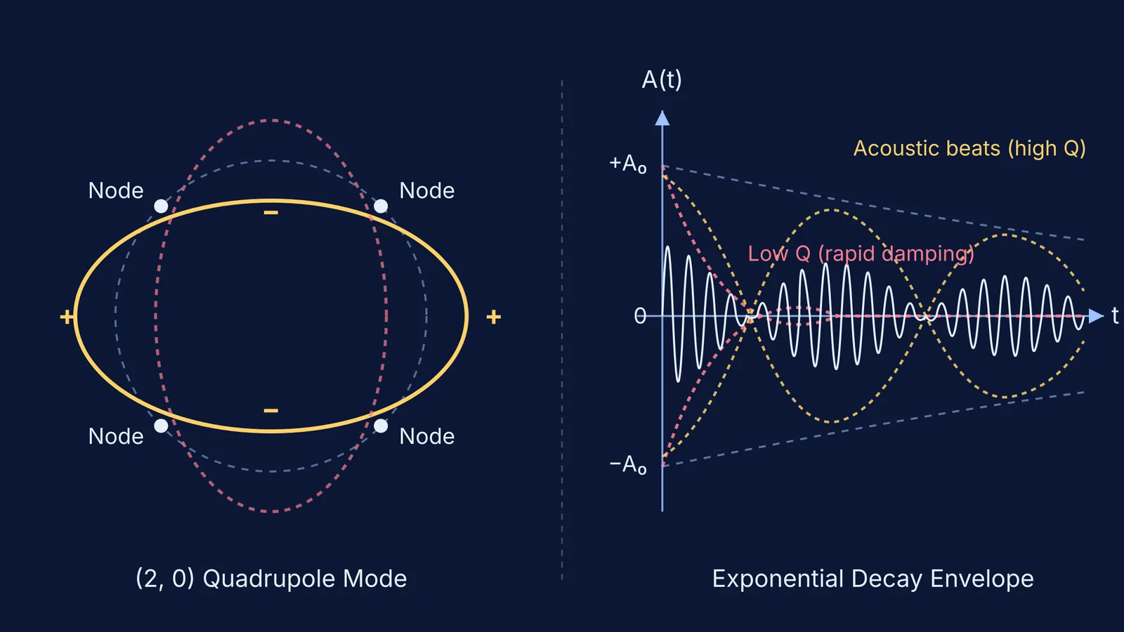 Diagram showing bell quadrupole vibration mode and acoustic beat decay curves