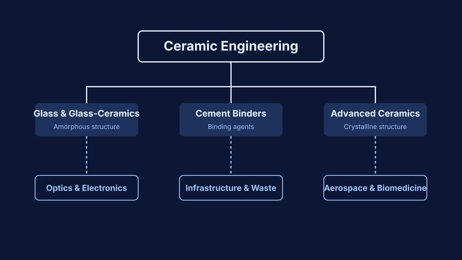 Diagram showing branches of ceramic engineering into glass, cement, and advanced materials careers