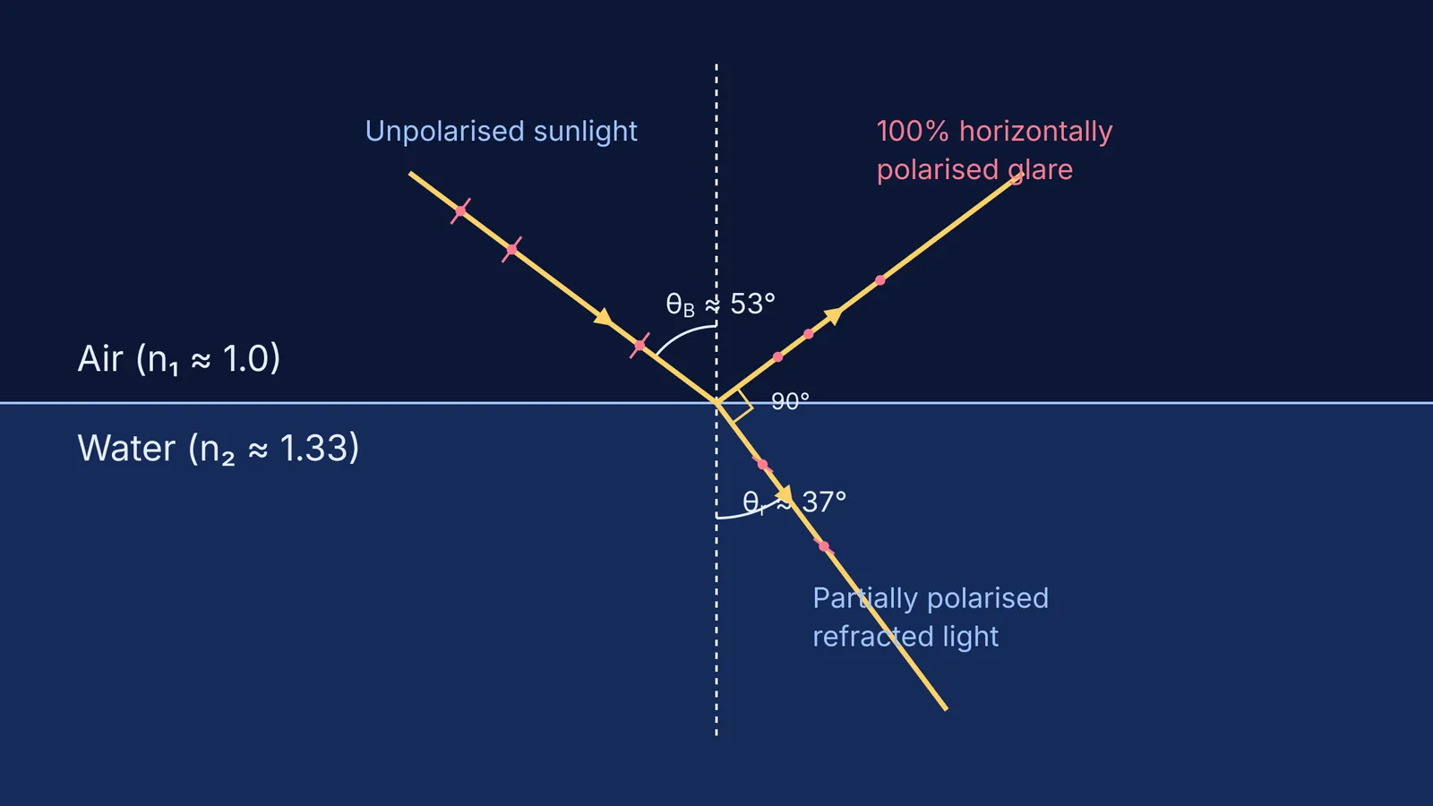 Diagram showing Brewster's angle and polarisation by reflection