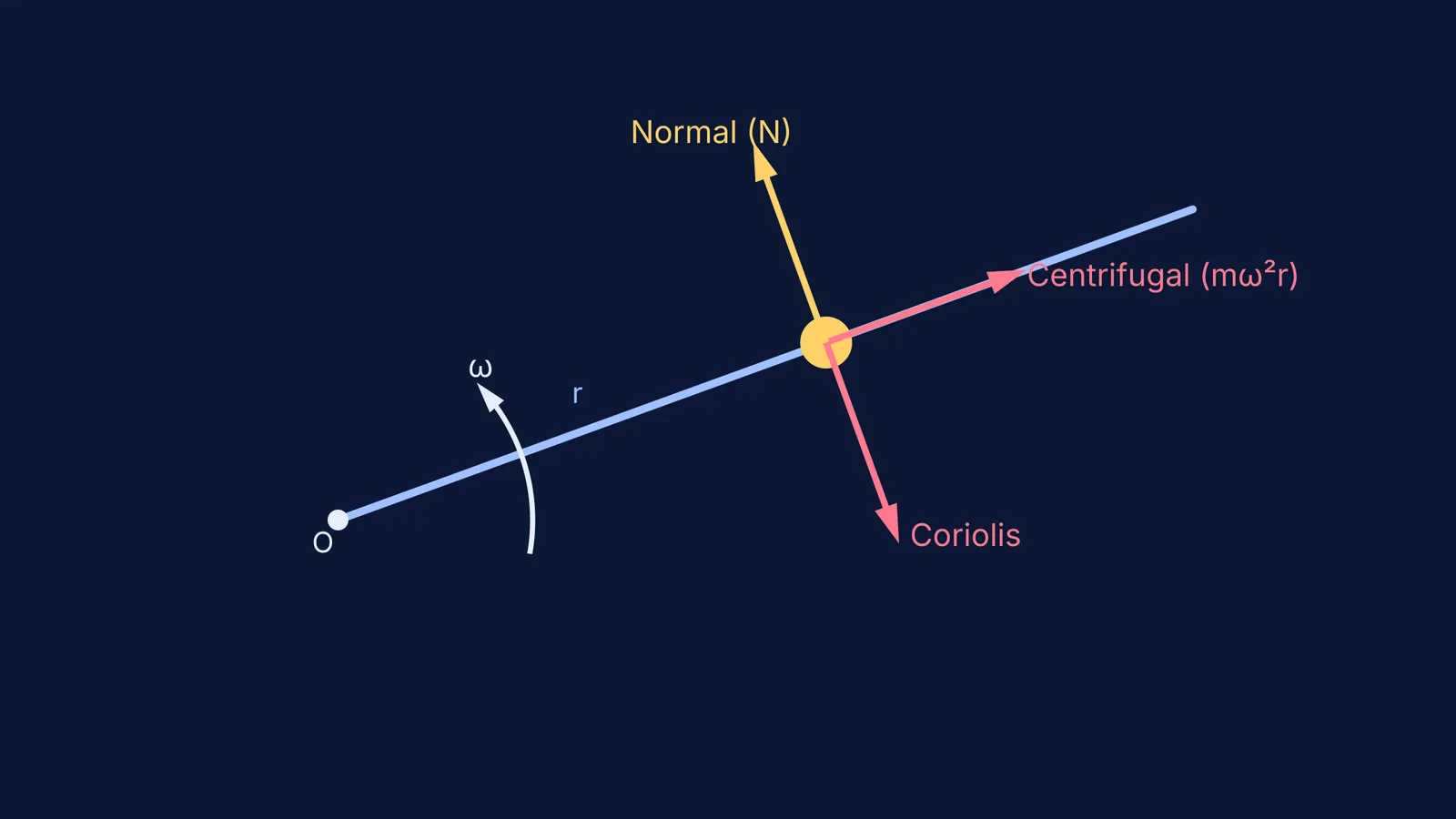 Diagram showing centrifugal and Coriolis forces on a bead sliding outward on a rotating rod