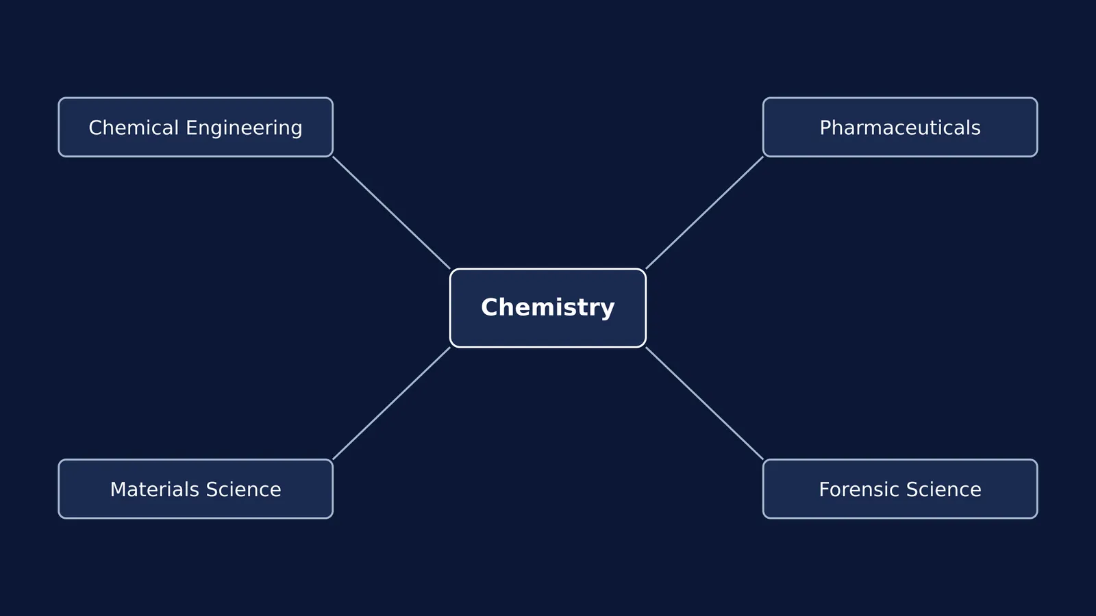Diagram showing chemistry branching into four career paths: Chemical Engineering, Pharmaceuticals, Materials Science, Forensic Science