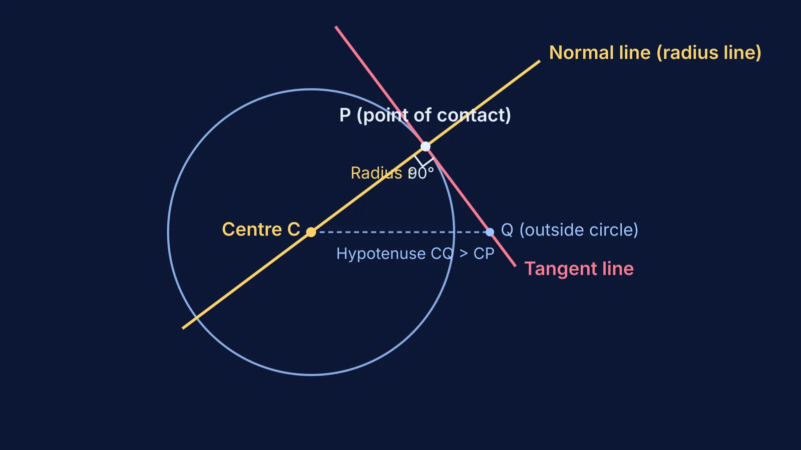 Diagram showing circle radius perpendicular to tangent, forming the normal through centre