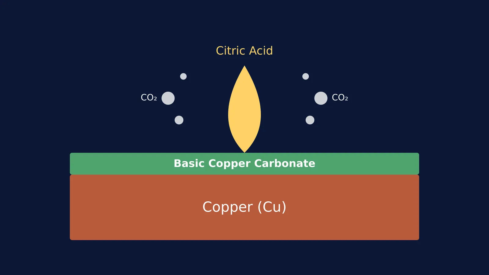 Diagram showing citric acid reacting with basic copper carbonate on a copper surface.