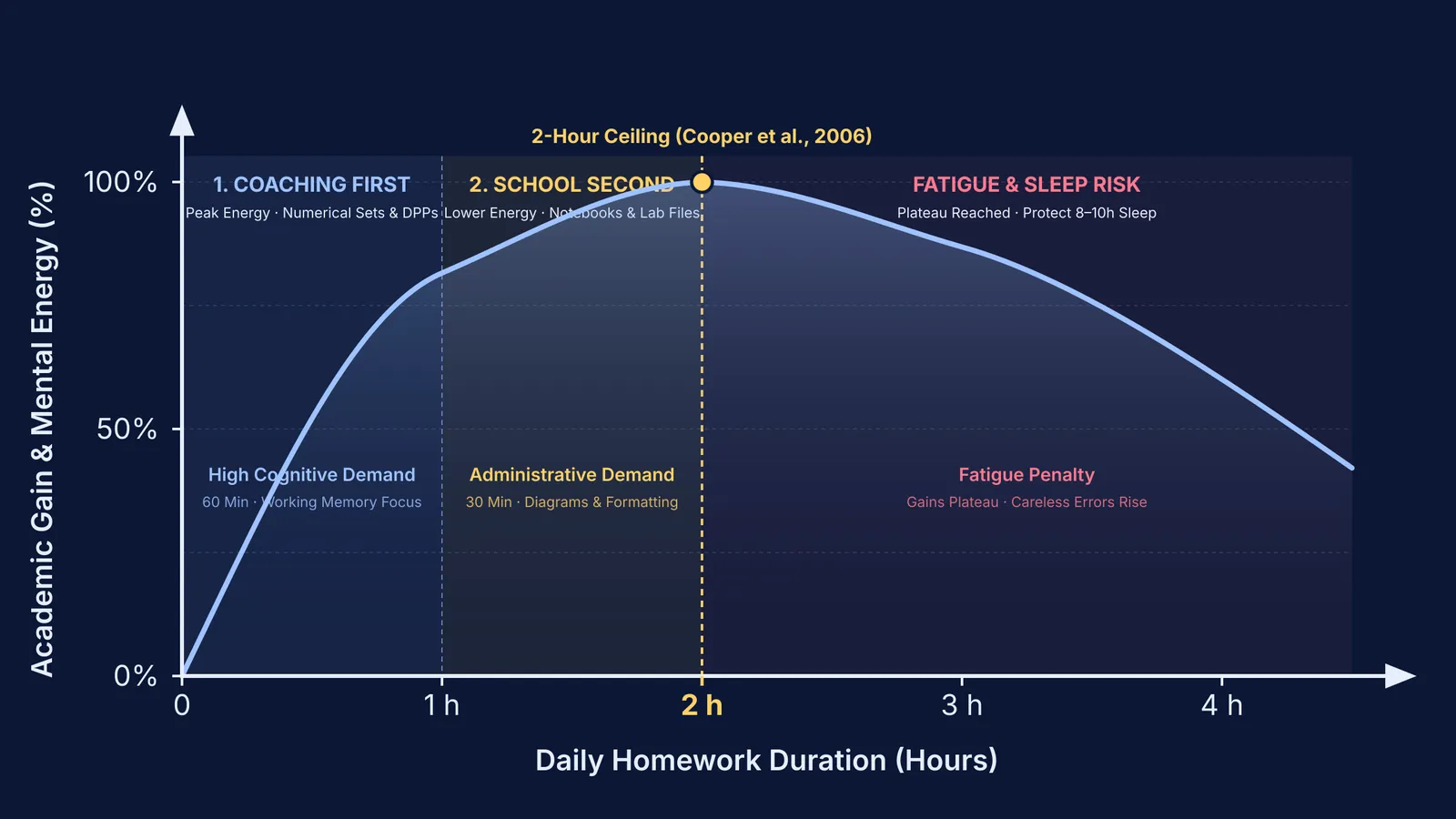 Diagram showing coaching homework prioritized during peak energy followed by school assignments within two hours
