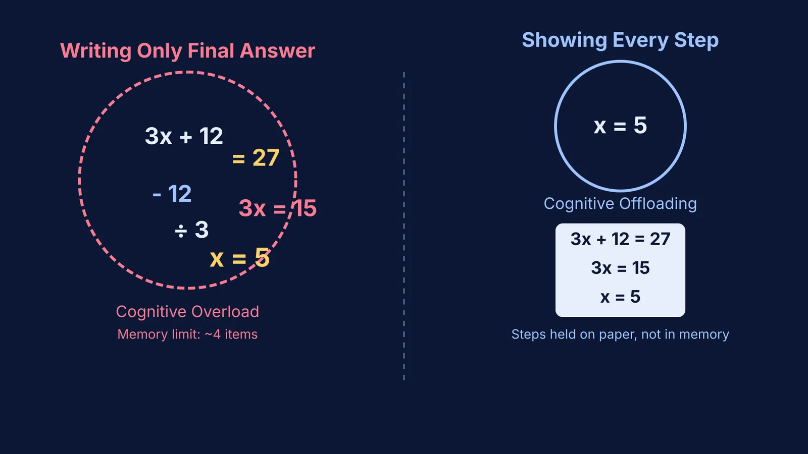 Diagram showing cognitive overload versus offloading steps to paper
