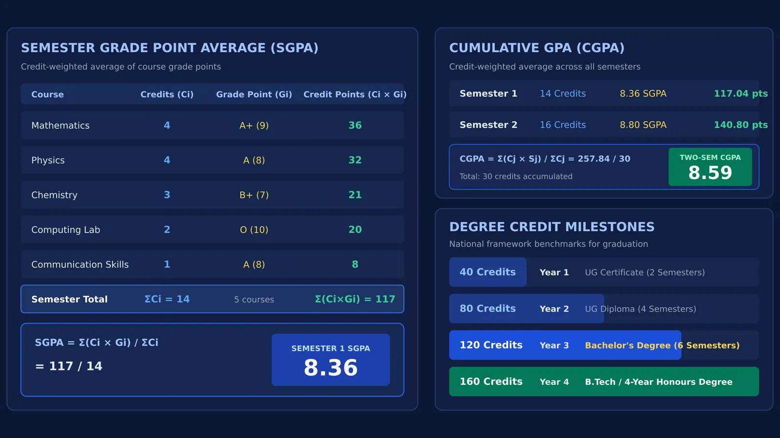 Diagram showing college credit weighting, SGPA calculation, and degree credit milestones