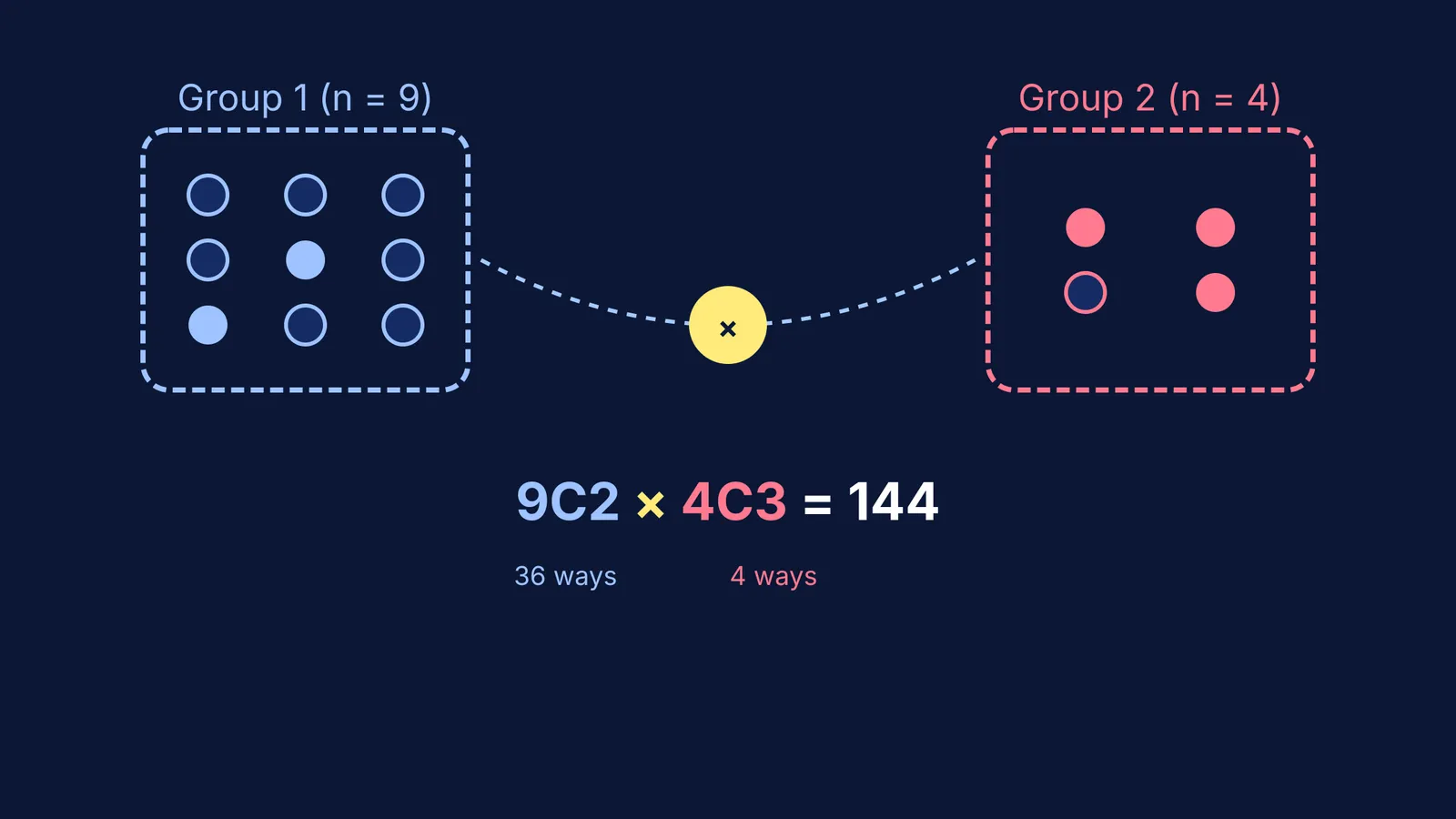 Diagram showing combinations calculated for boys and girls then multiplied