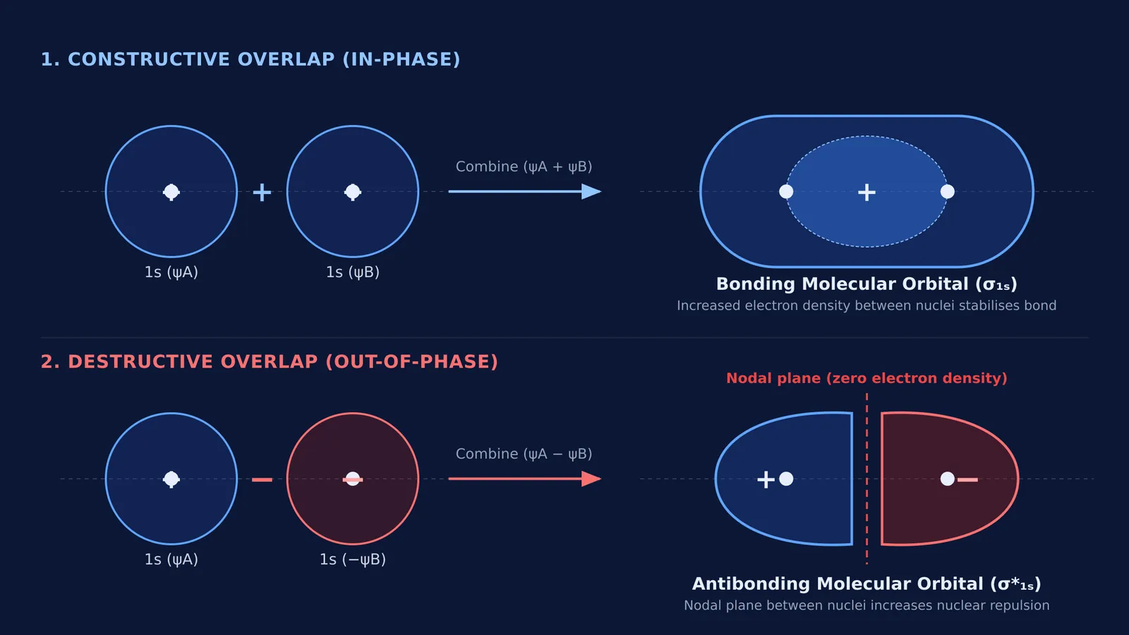 Diagram showing constructive and destructive overlap forming bonding and antibonding molecular orbitals