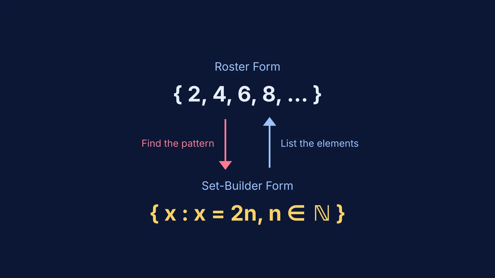 Diagram showing conversion between roster and set-builder forms