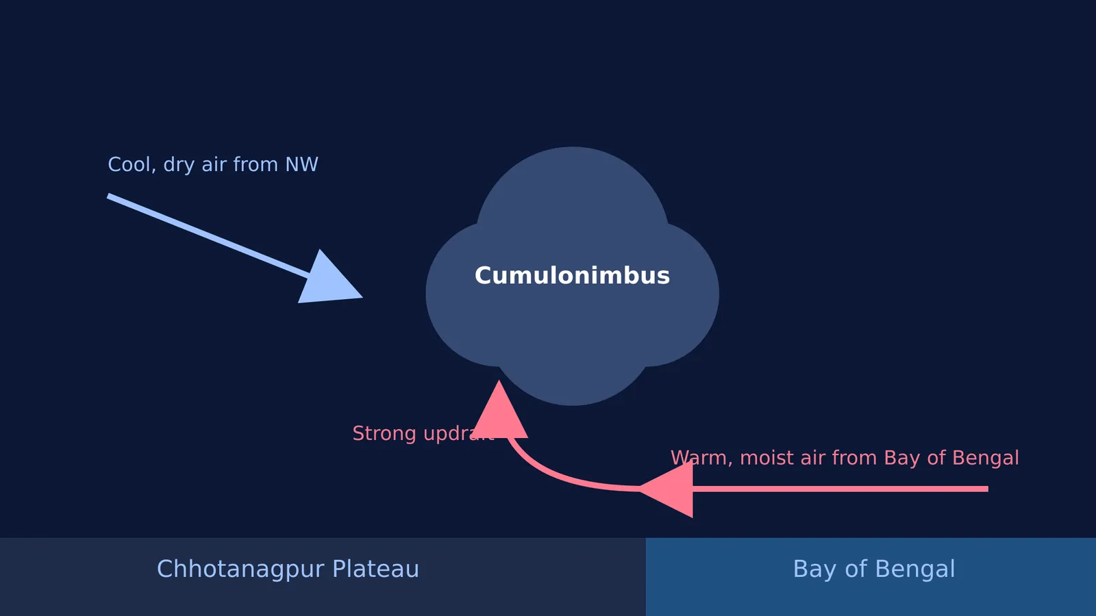 Diagram showing cool northwest air and warm Bay of Bengal air colliding to form a Kalbaishakhi thunderstorm.