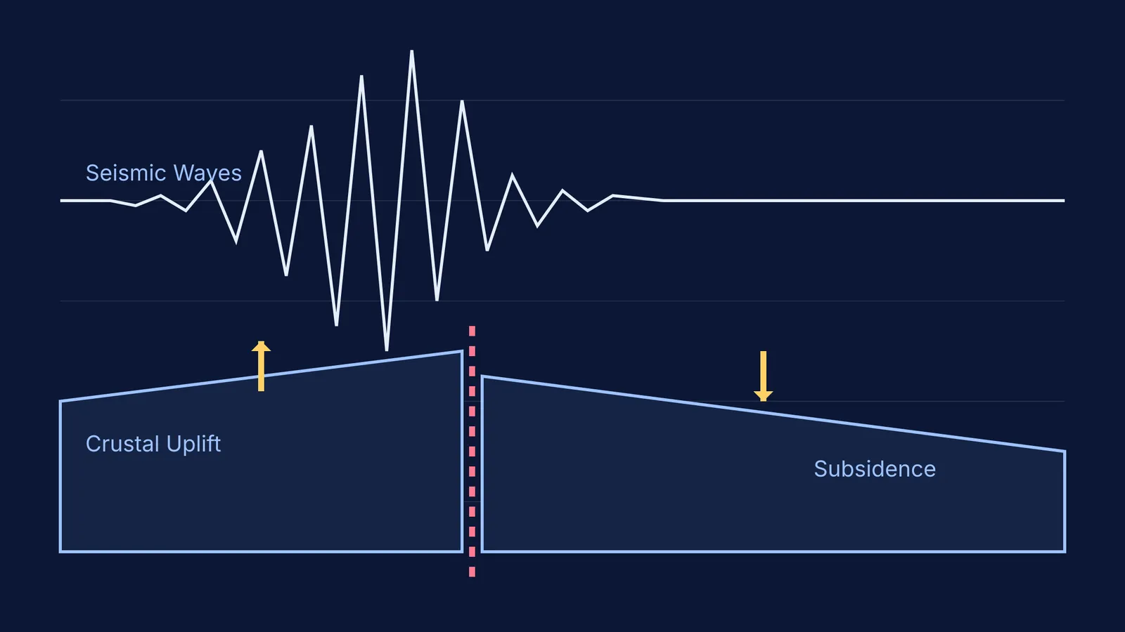 Diagram showing crustal uplift and subsidence with a fault line and seismic wave