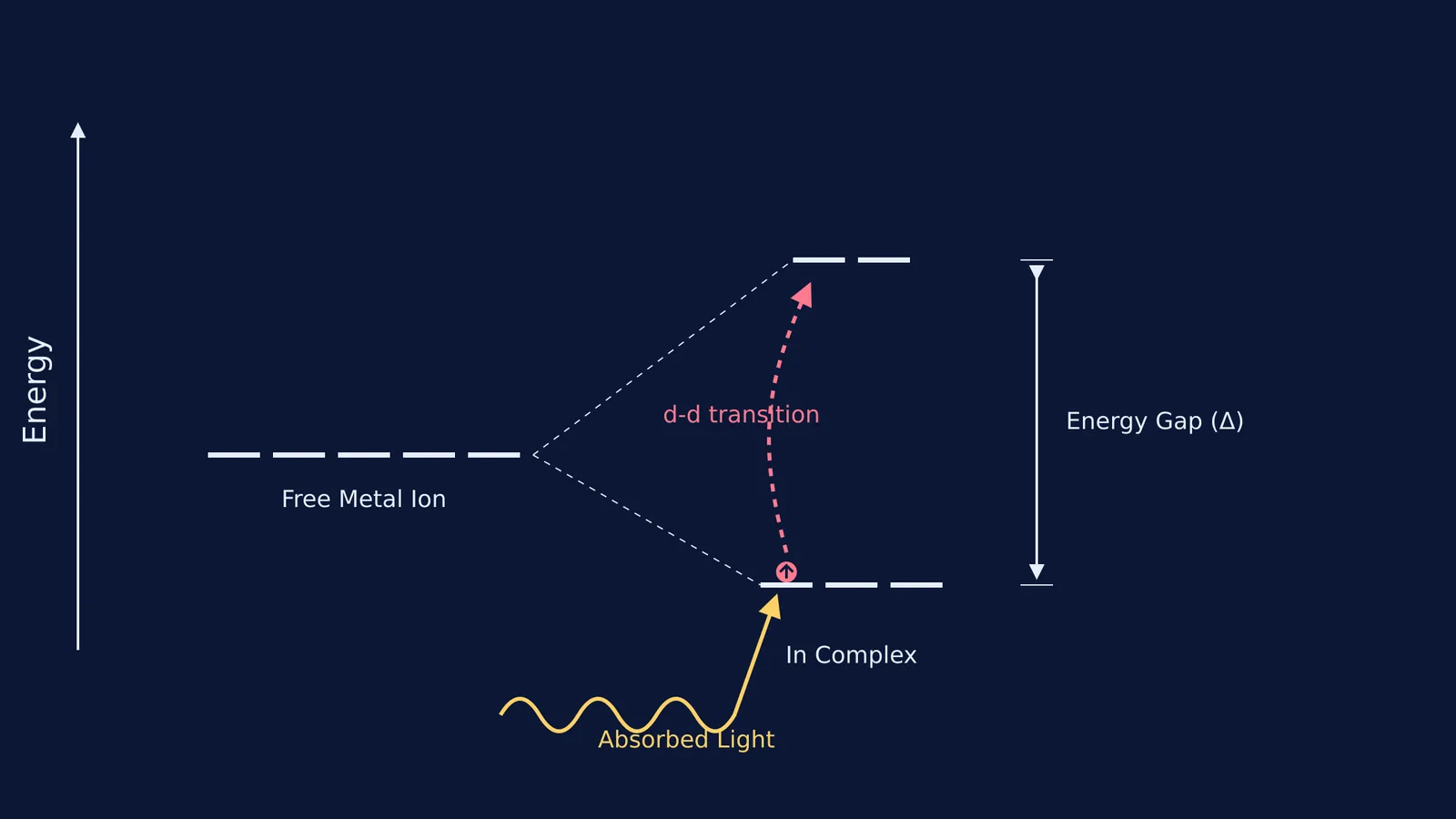 Diagram showing crystal field splitting and d-d electron transition