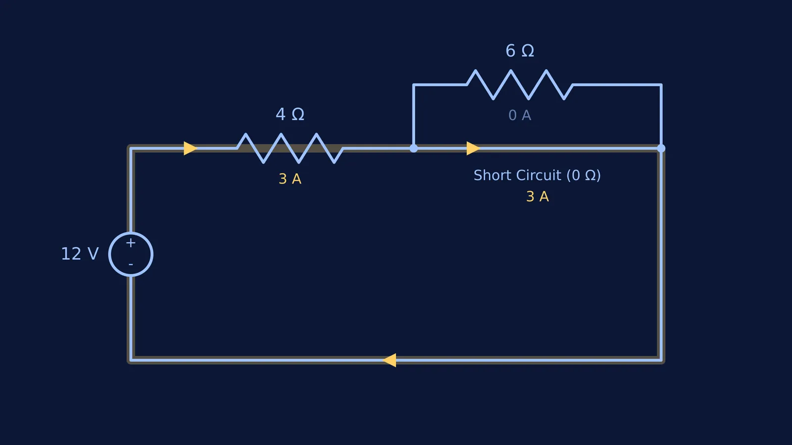 Diagram showing current bypassing a 6 ohm resistor through a zero ohm short circuit