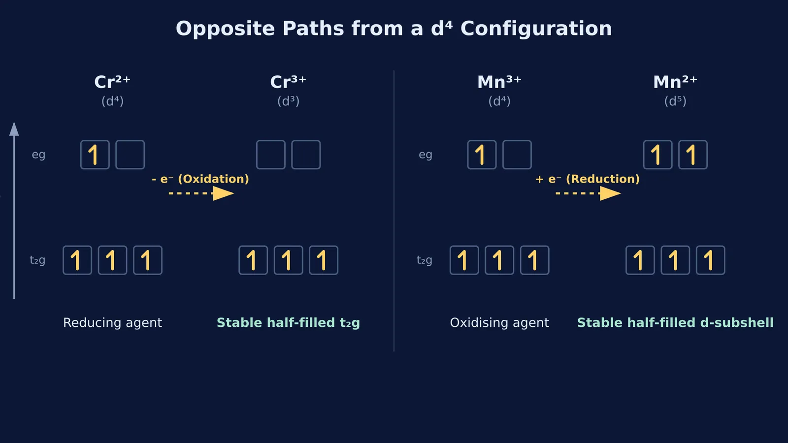 Diagram showing d4 electron configurations of Cr2+ oxidising to d3 and Mn3+ reducing to d5.