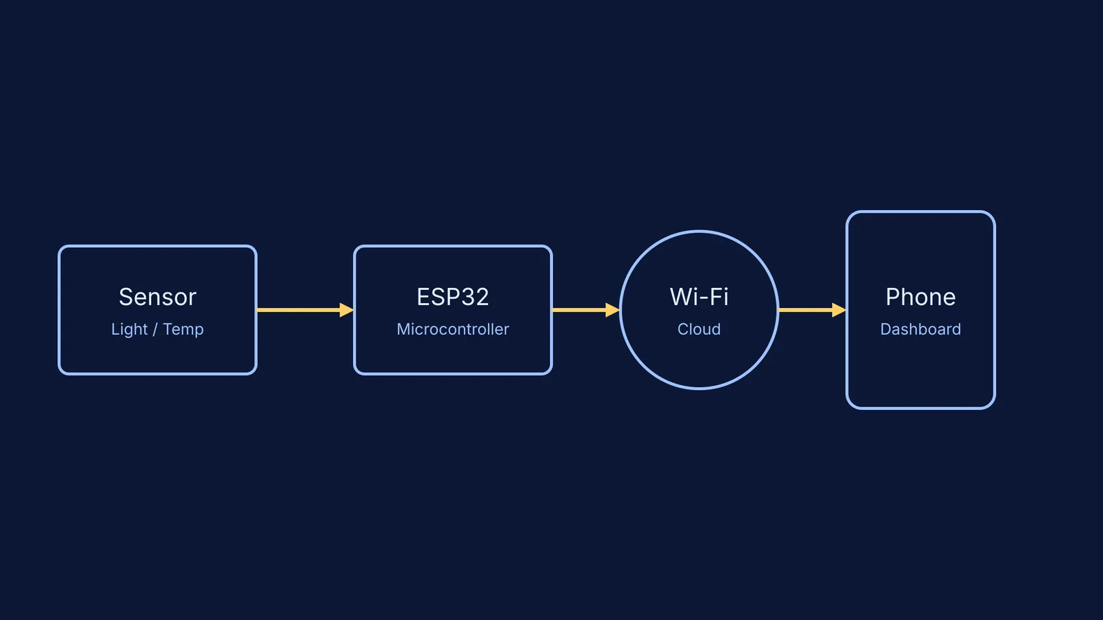 Diagram showing data flowing from a sensor to a phone.