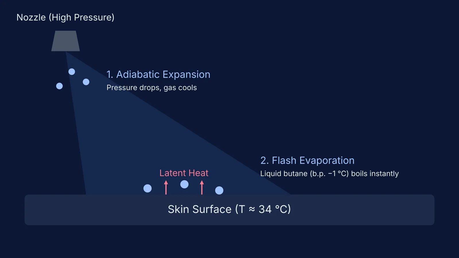 Diagram showing deodorant spray evaporating on skin and absorbing latent heat