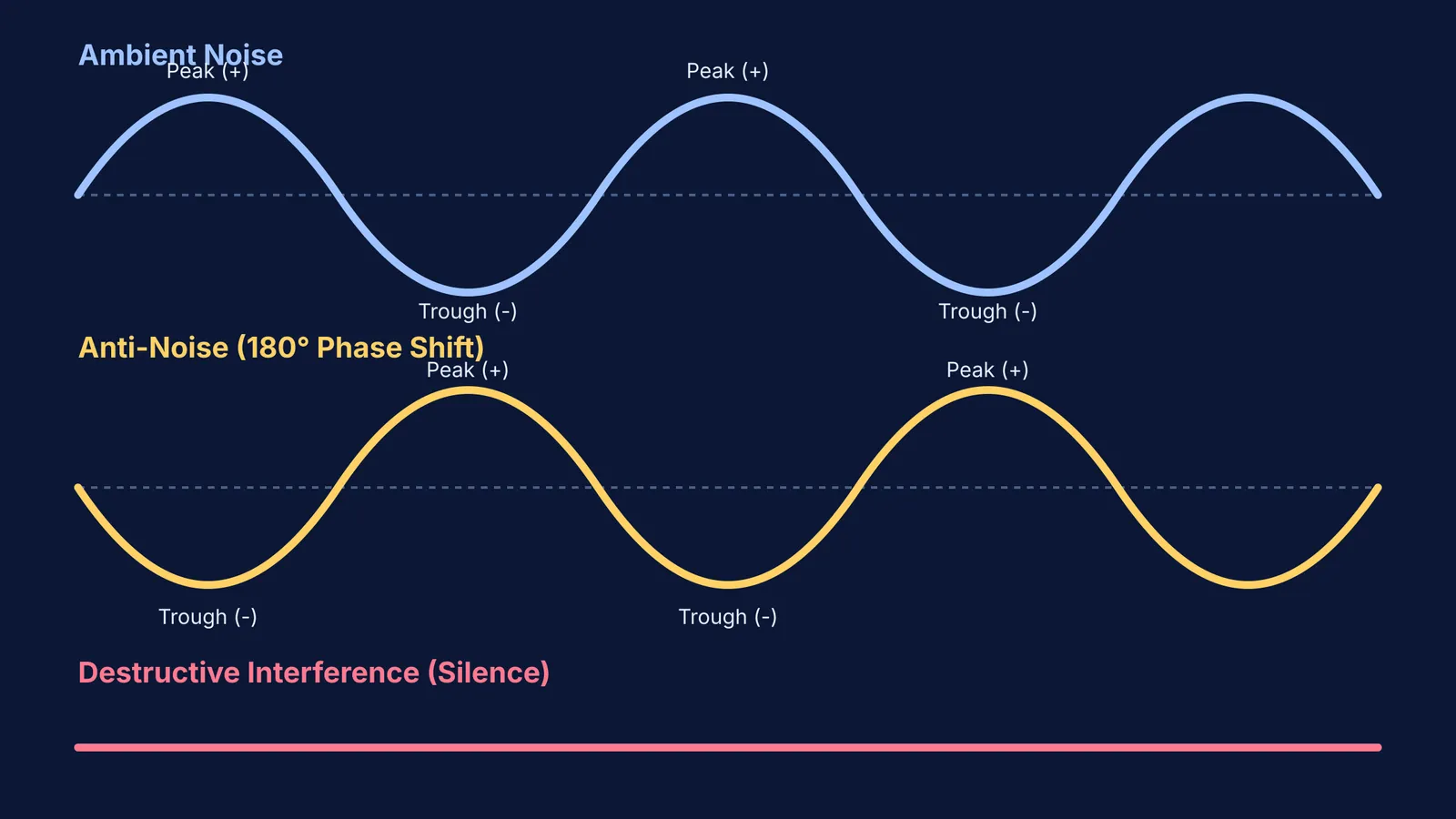 Diagram showing destructive interference between ambient noise and anti-noise waves.