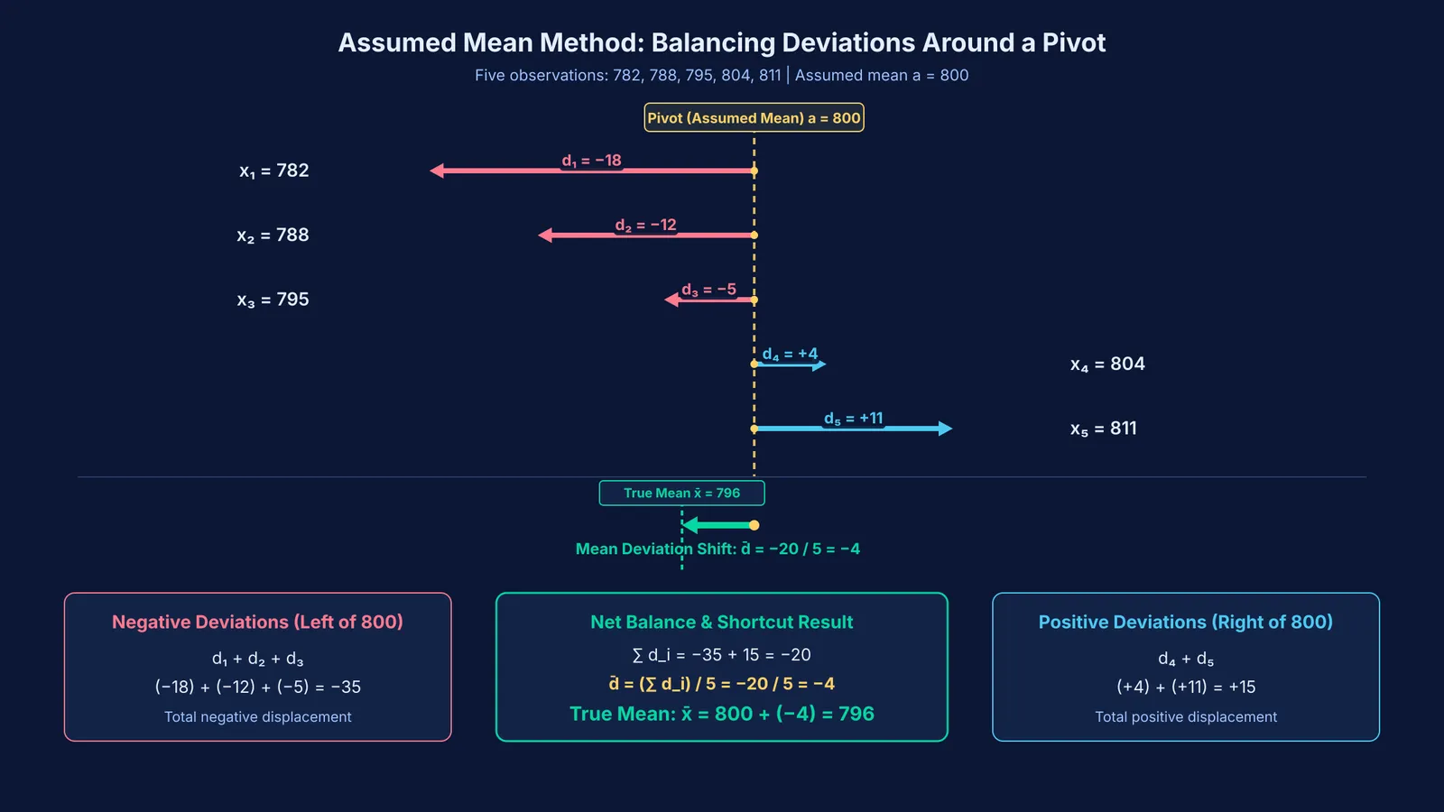 Diagram showing deviations from an assumed mean balancing to find the true average