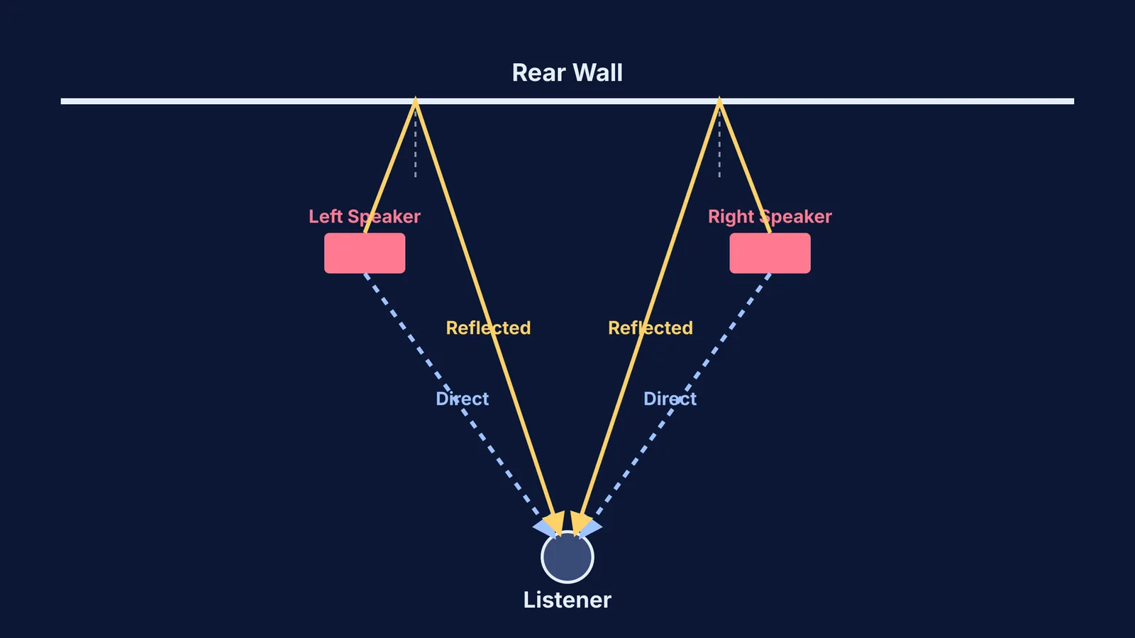 Diagram showing direct and reflected sound paths from a stereo speaker system to a listener