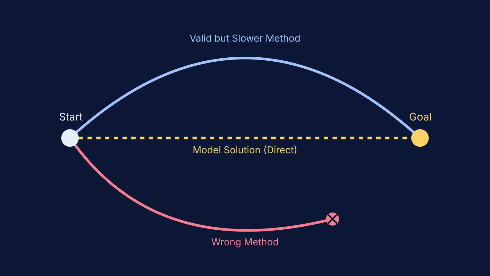 Diagram showing direct, slower, and wrong solution paths from start to goal