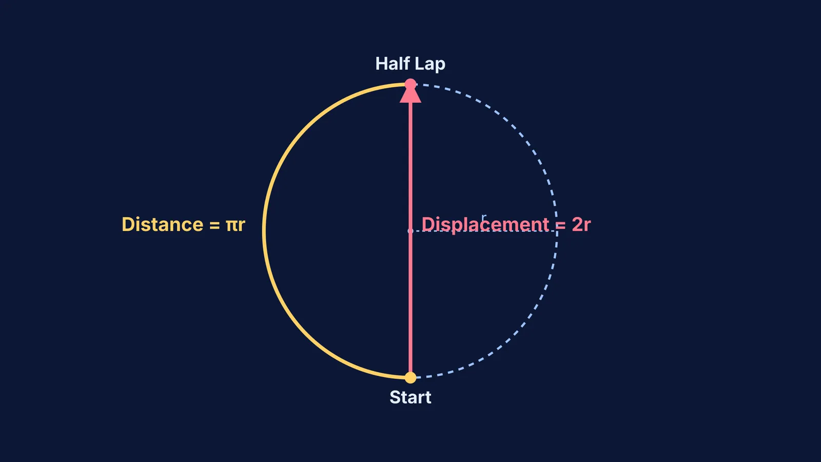 Diagram showing distance vs displacement for a half lap on a circular track
