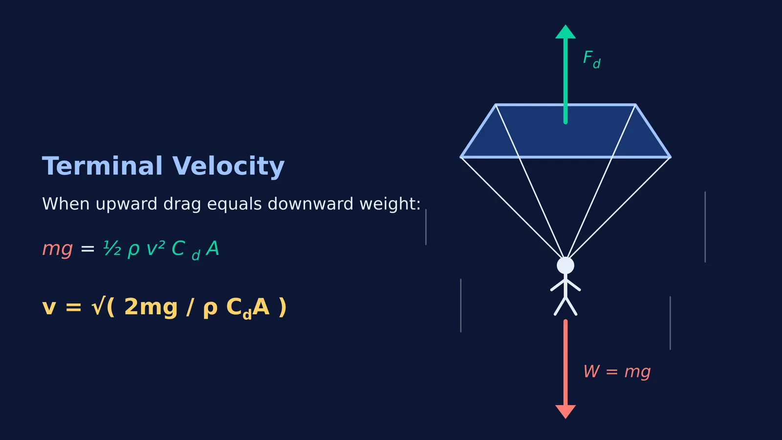 Diagram showing downward weight equaling upward drag on a rectangular parachute
