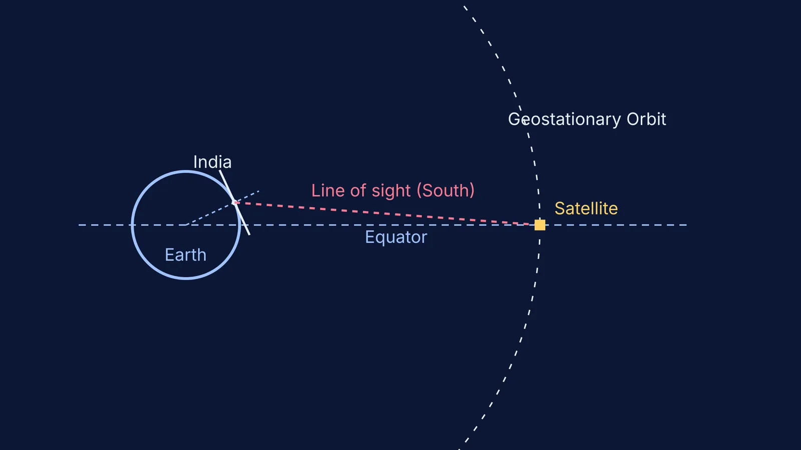 Diagram showing Earth, a geostationary orbit, and line of sight from India