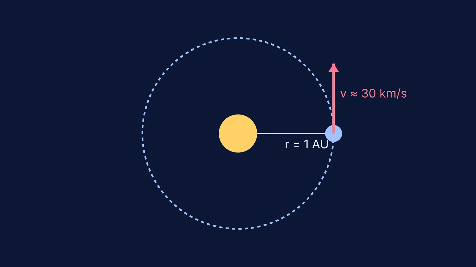 Diagram showing Earth's orbital speed vector around the Sun