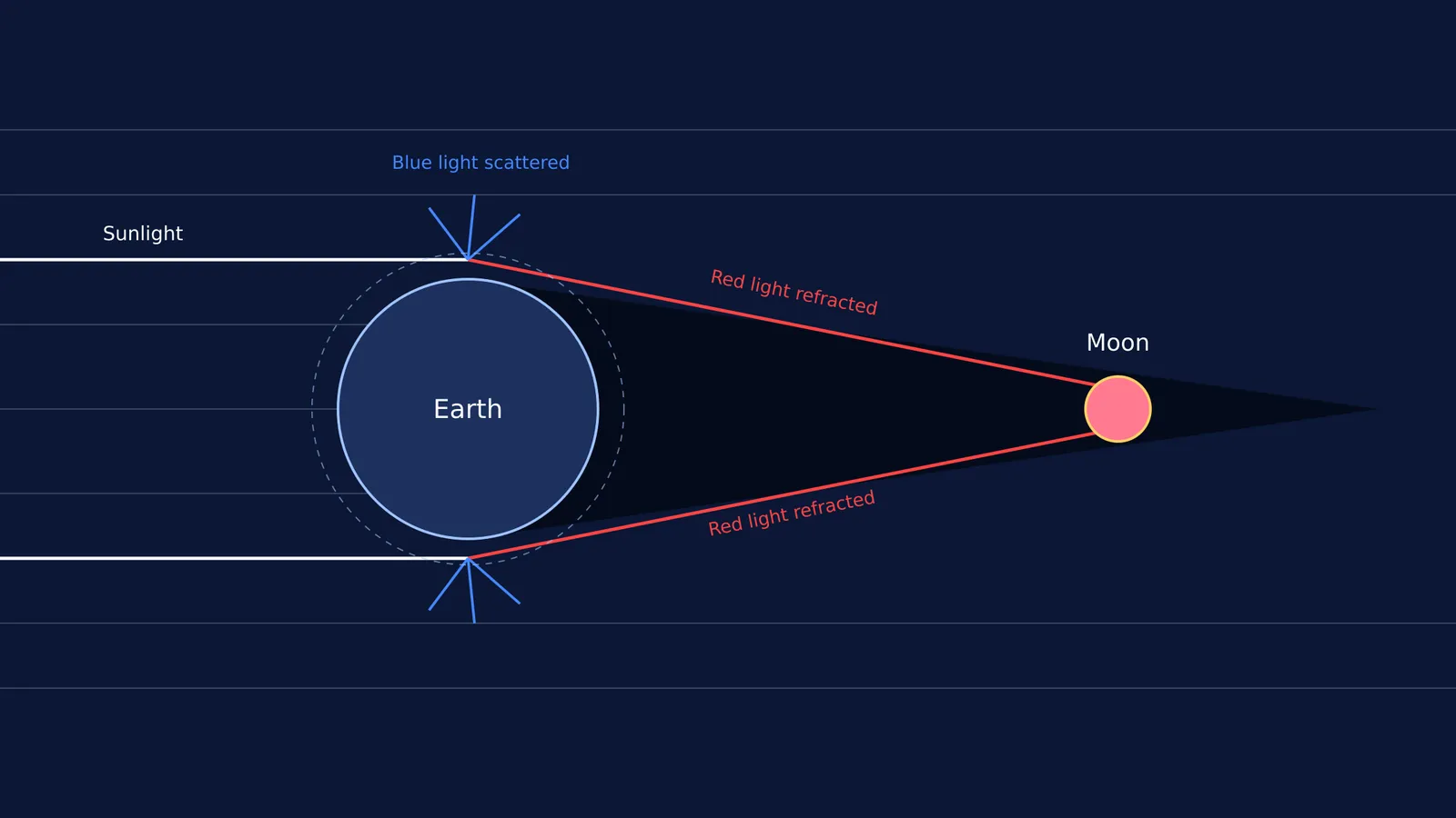 Diagram showing Earth scattering blue light and bending red light onto the Moon